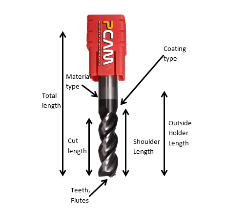 ดอกกัด cnc ส่วนประกอบ, คุณสมบัติ ดอกกัด, ดอกกัดมีกี่ชนิด, การ เลือก ใช้ ดอก end mill, ดอกกัดเหล็ก cnc, ดอกกัดคาร์ไบด์, ดอกกัด acrylic, ดอกกัดอะคริลิค, ประเภท ของ end mill