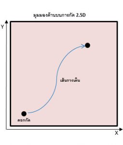 มุมมองด้านบนการกัดงานจากเครื่อง mini cnc 2.5D