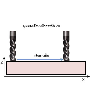 เครื่องแกะสลักขนาดเล็ก 3 แกน กัดชิ้นงานประเภท 2D